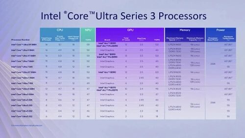Таблица характеристик процессоров Intel Core Ultra Series 3.