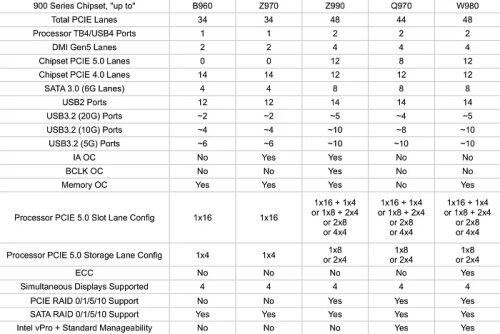 Изучаем подробную спецификацию чипсетов Intel 900 для процессоров Nova Lake