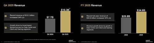 Доходы AMD 2025: рост на 54% в году, четвертый квартал - 10,3 млрд долларов.