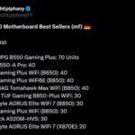 Топ-10 материнских плат по продажам: лидирует MSI MPG B550 Gaming Plus.