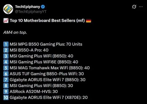 Топ-10 материнских плат по продажам: лидирует MSI MPG B550 Gaming Plus.