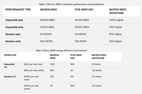 Micron начала массовое производство 9650 &ndash; первого в мире накопителя с PCIe 6.0
