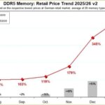 Тренд роста цен на память DDR5 в рознице 2025/26: увеличение до 440%.