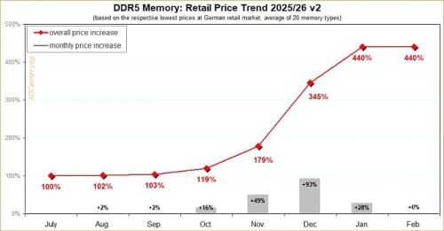 Тренд роста цен на память DDR5 в рознице 2025/26: увеличение до 440%.
