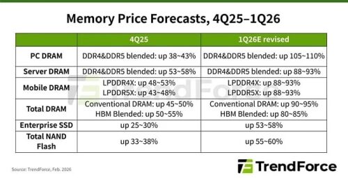 Память DRAM и NAND подорожает вдвое по итогам первого квартала 2026 года Память DRAM и NAND подорожает вдвое по итогам первого квартала 2026 года