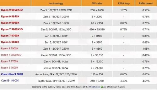 Почти у всех процессоров AMD Ryzen 7000 и 9000 нет и одного процента брака