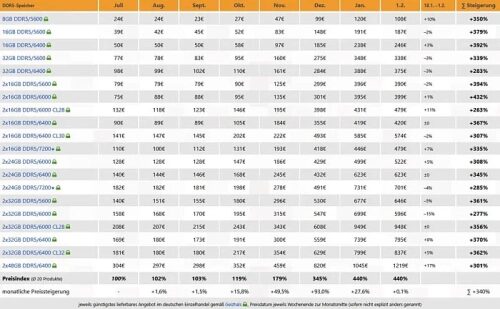 Рост цен на модули оперативной памяти DDR5 остановился Рост цен на модули оперативной памяти DDR5 остановился