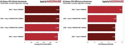 Ryzen 7 9800X3D без проблем догоняет Ryzen 7 9850X3D при включении автоматического разгона
