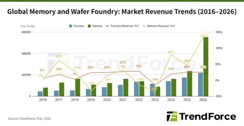 В 2026 году производители памяти заработают в 2.5 раза больше производителей микросхем