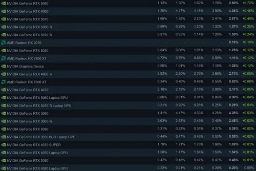 За январь GeForce RTX 5060 набрала 0.72% популярности среди геймеров Steam