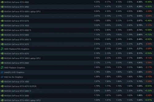За январь GeForce RTX 5060 набрала 0.72% популярности среди геймеров Steam
