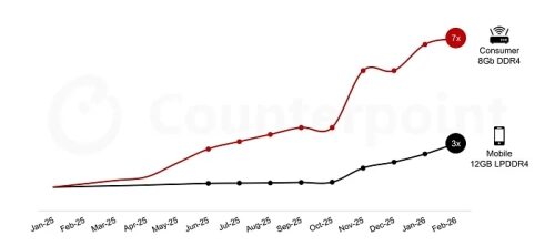 За прошлый год память для роутеров подорожала в семь раз