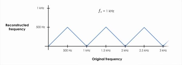 Эффект наложения спектров в аудио, объяснение простое: от «колес телеги» до волновых форм. 4 0138056678910f02062b527da560d15c