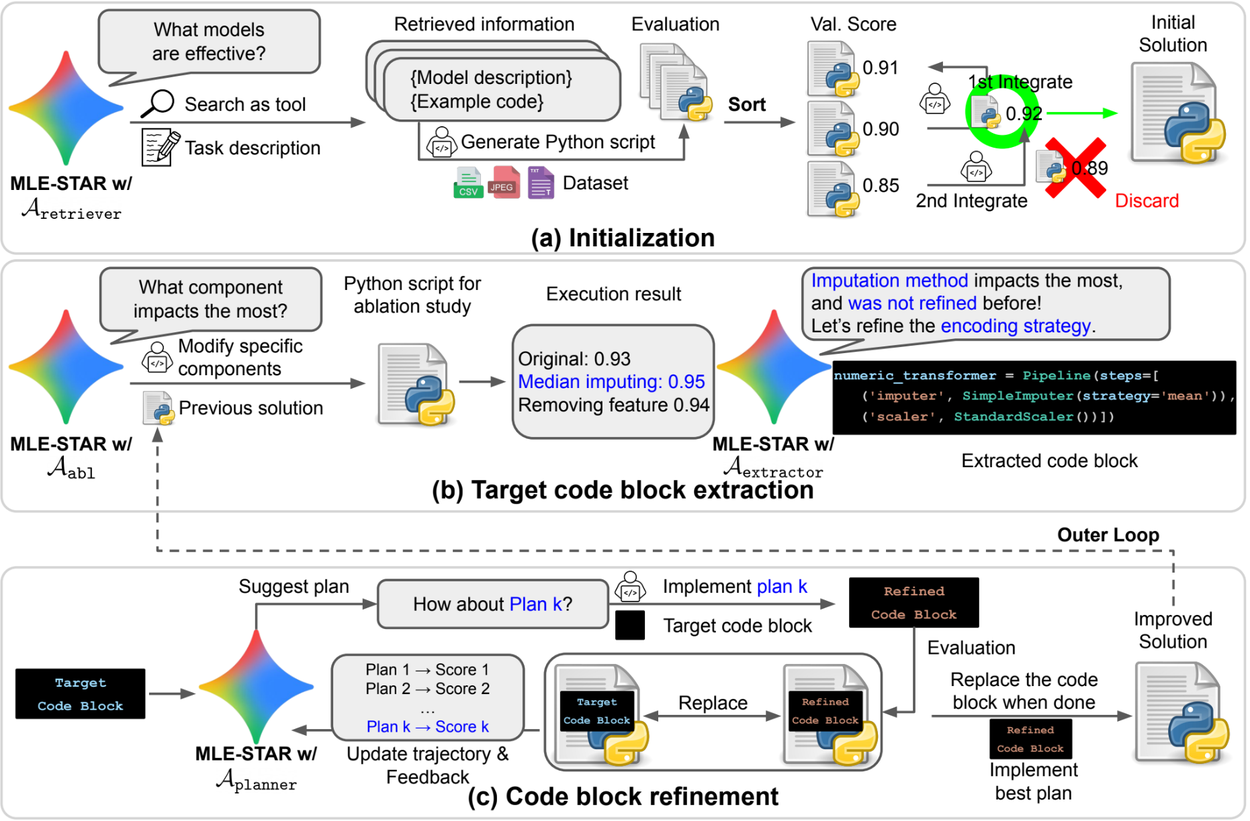Обзор MLE-STAR-2