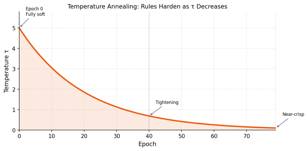 Линейный график, показывающий снижение температуры τ по оси Y с 5,0 в нулевой эпохе до значения, близкого к 0,1, к 79-й эпохе. Кривая экспоненциальная. Три аннотации отмечают ключевые этапы: полная мягкость в нулевой эпохе, сужение в 40-й эпохе и почти хрусткость в 79-й эпохе.