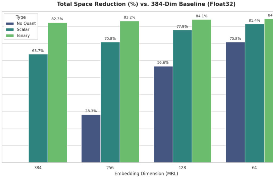 Диаграмма: снижение объема памяти (%) в зависимости от размерности встраивания.