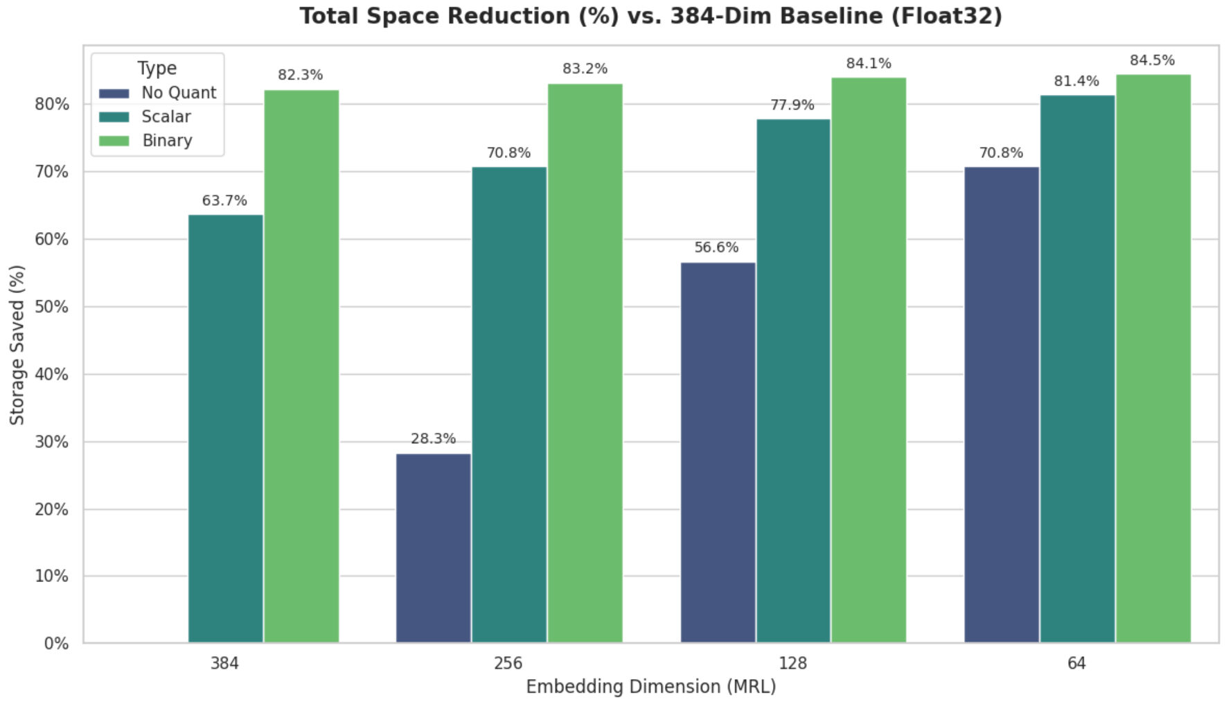 Диаграмма: снижение объема памяти (%) в зависимости от размерности встраивания.