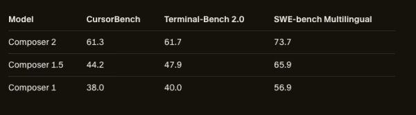 Тесты производительности Cursor Composer 2.