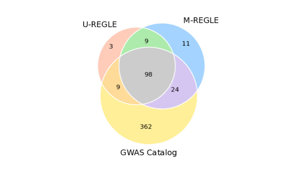Диаграмма Венна: пересечение U-REGLE, M-REGLE и GWAS Catalog.