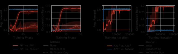 Компания Google обнаружила, что агенты искусственного интеллекта учатся сотрудничать, когда их обучают в условиях противостояния непредсказуемым противникам. 4 Многоагентное обучение