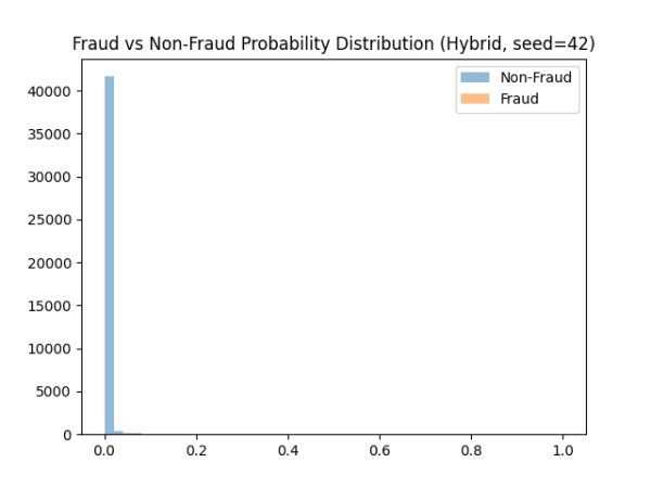 Гистограмма прогнозируемых вероятностей для классов «не мошенничество» (синий) и «мошенничество» (оранжевый) с использованием гибридной модели (начальное значение = 42).