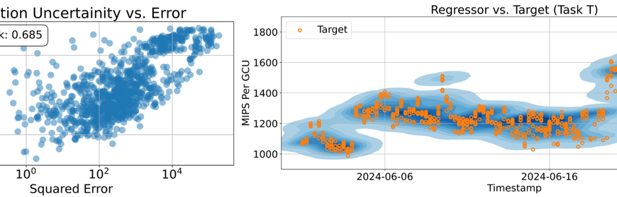 Диаграммы: неопределённость предсказания и ошибка; регрессор vs цель по времени.