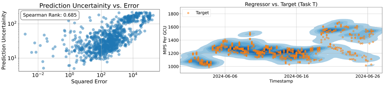 Моделирование больших систем с помощью языковых моделей регрессии. 7 Диаграммы: неопределённость предсказания и ошибка; регрессор vs цель по времени.