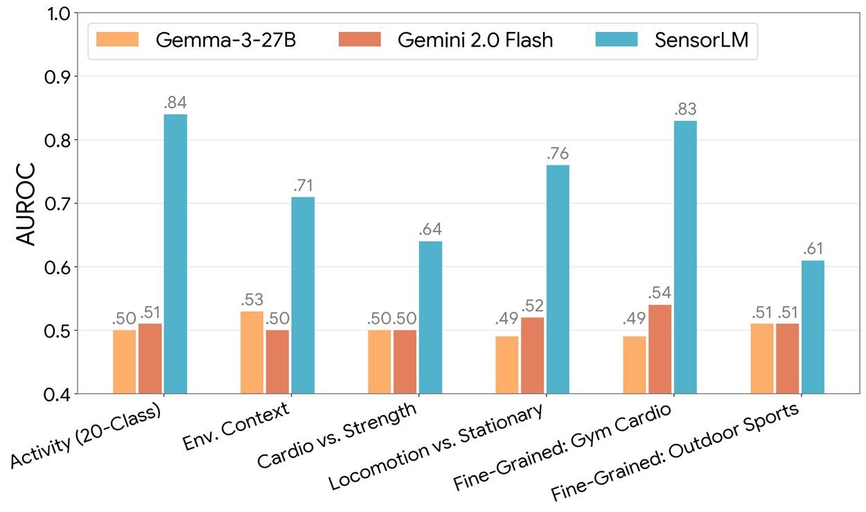 SensorLM: Изучение языка носимых датчиков 2 SensorLM-3-ActivityRecognition