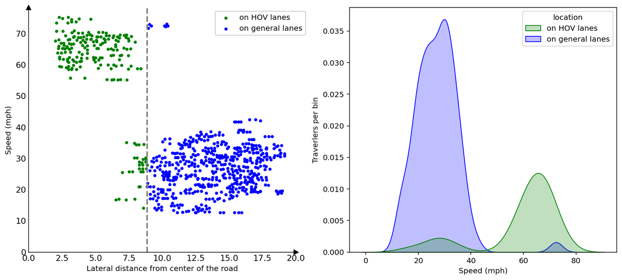 Как мы создавали в Google Maps расчетное время прибытия для участков с высокой загрузкой (HOV). 5 HOV4_ALatDist