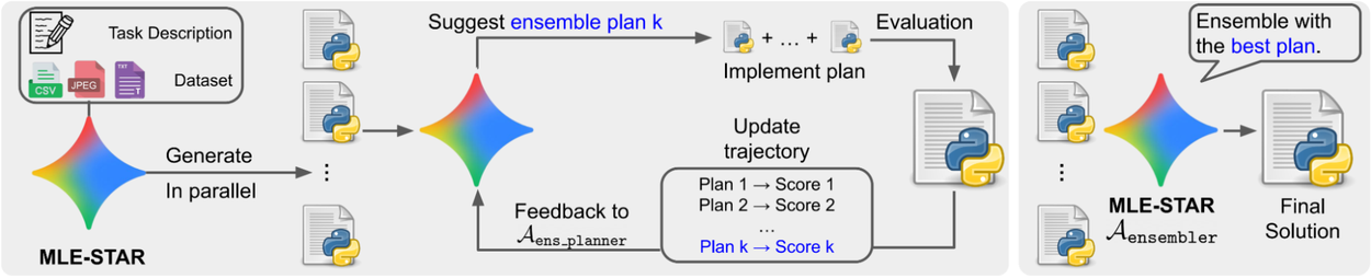 MLE-STAR-3-Ensembling