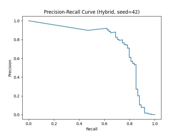 Кривая точности-полноты для гибридной нейросимволической модели (начальное значение = 42) показывает PR-AUC 0,745.