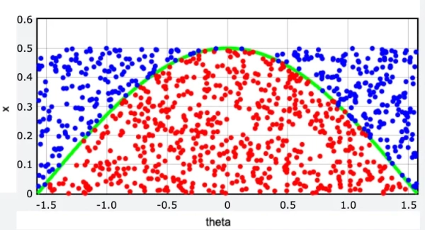Вы можете приблизительно вычислить число Пи, уронив иглы на пол. 4 Изображение может содержать диаграмму и диаграмму рассеяния с изображением праздничного торта, кремового десерта или других продуктов.