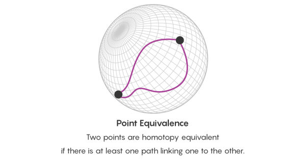 Благодаря теории категорий математика выходит за рамки равенства. 4 Рисунок под названием «Эквивалентность точек». Две точки гомотопически эквивалентны, если существует хотя бы один путь, соединяющий одну с другой.