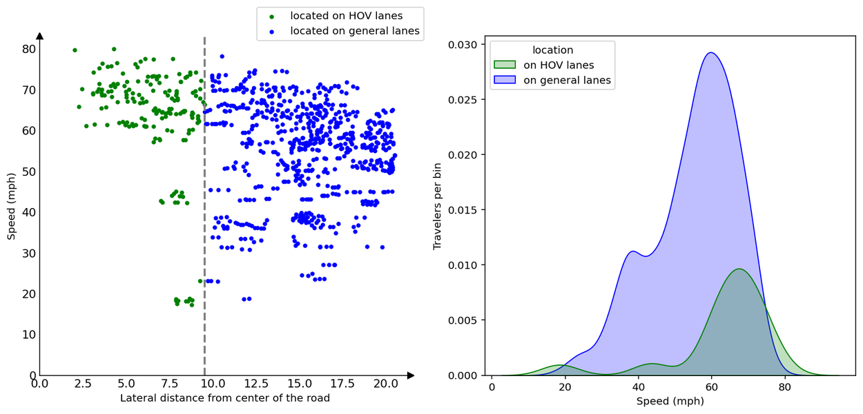 Как мы создавали в Google Maps расчетное время прибытия для участков с высокой загрузкой (HOV). 6 HOV5_BLatDist