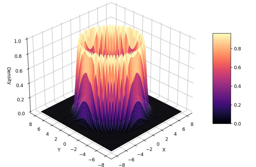Трехмерный график плотности с цветовым градиентом на оранжево-фиолетовом фоне.