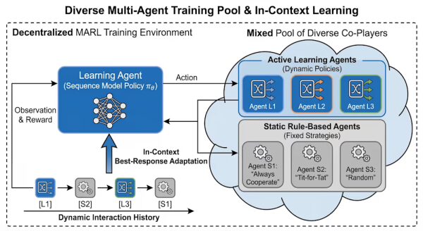 Компания Google обнаружила, что агенты искусственного интеллекта учатся сотрудничать, когда их обучают в условиях противостояния непредсказуемым противникам. 3 разнообразная многоагентная среда обучения