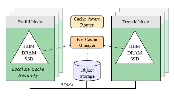 Nvidia заявляет, что может уменьшить объем памяти LLM в 20 раз без изменения весовых коэффициентов модели. 4 KVTC обслуживает архитектуру