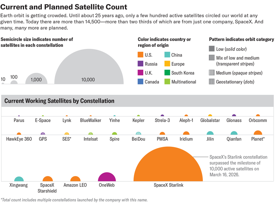 На рисунке показан ряд полукругов, представляющих текущие рабочие спутниковые группировки, масштабированные по количеству спутников в каждой из них. Полукруги обозначены цветом в зависимости от страны или региона происхождения, а узорчатая заливка выделяет созвездия, у которых спутники находятся на средней околоземной или геостационарной орбите; остальные выделены сплошным цветом, указывающим на низкую околоземную орбиту.