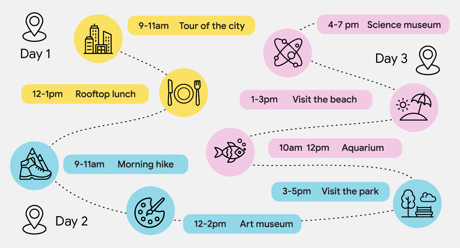 План путешествия на три дня: прогулки, музеи, пляж, обед на крыше, парк и другие активности.