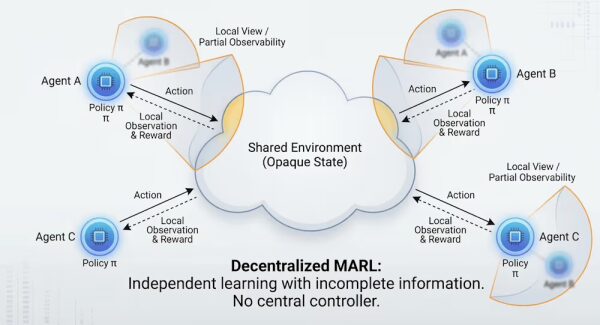 Компания Google обнаружила, что агенты искусственного интеллекта учатся сотрудничать, когда их обучают в условиях противостояния непредсказуемым противникам. 2 многоагентное обучение с подкреплением