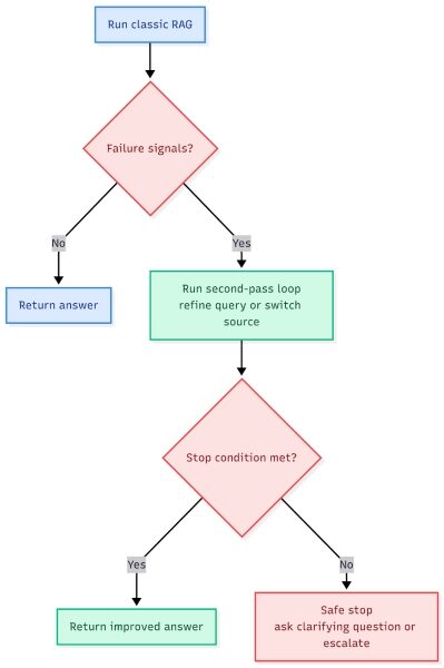 Блок-схема развертывания: Запуск классического RAG → Сигналы об ошибке? → Возврат ответа или запуск цикла второго прохода → Условие остановки выполнено?