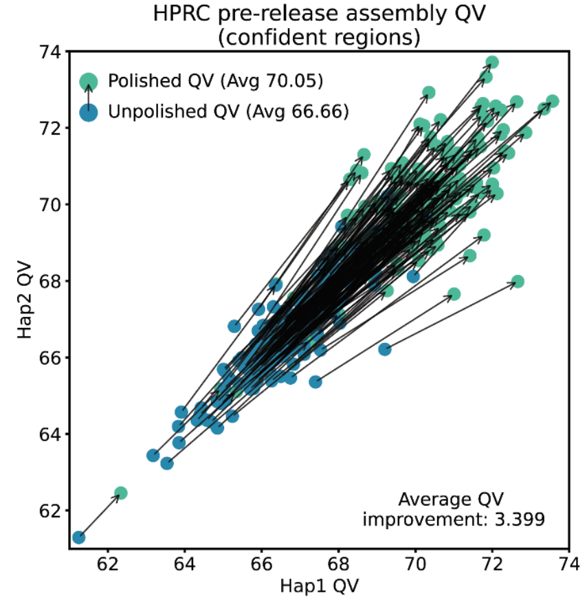DeepPolisher-3-Performance