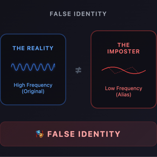 Эффект наложения спектров в аудио, объяснение простое: от «колес телеги» до волновых форм. 2 «Реальность», демонстрирующая высокочастотный оригинал, и «Самозванец», демонстрирующий низкочастотный псевдоним.
