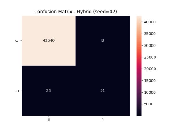 Матрица ошибок для гибридной модели (начальное значение = 42) при пороговом значении, настроенном на основе валидации.