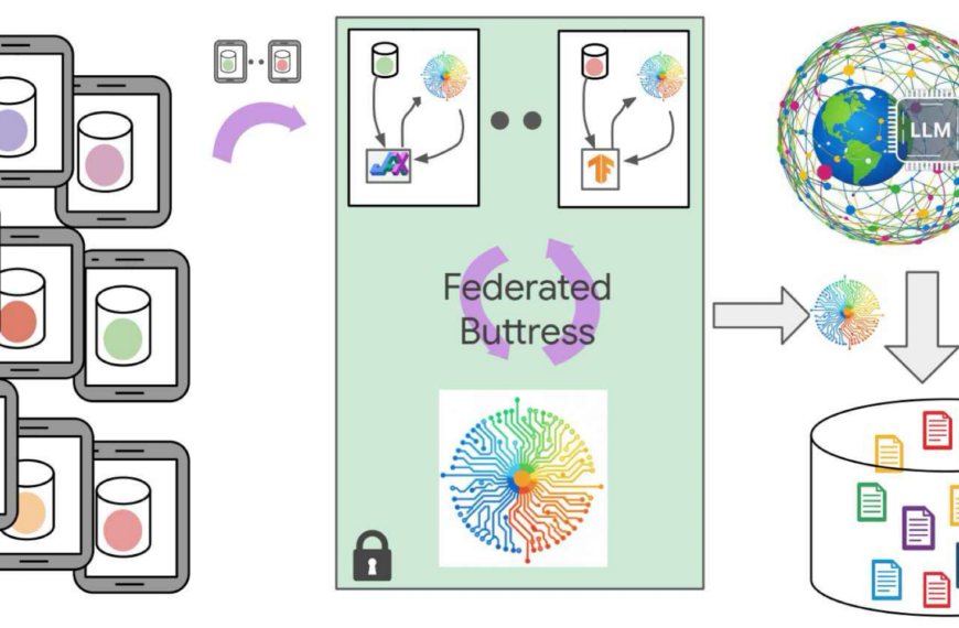 Диаграмма федеративного обучения с использованием LLM и распределённых данных.