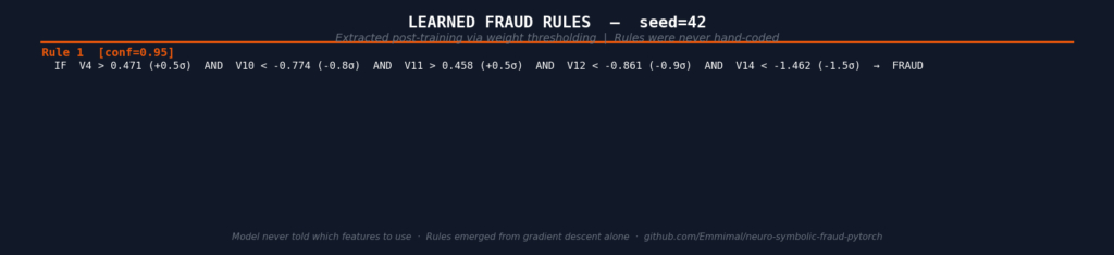 Визуализация в стиле темного терминала, показывающая одно извлеченное правило мошенничества, обозначенное как Правило 1, с уровнем достоверности 0,95. Правило гласит: ЕСЛИ V4 больше 0,471 (+0,5σ) И V10 меньше −0,774 (−0,8σ) И V11 больше 0,458 (+0,5σ) И V12 меньше −0,861 (−0,9σ) И V14 меньше −1,462 (−1,5σ) ТОГДА МОШЕННИЧЕСТВО. В нижнем колонтитуле указано, что модели никогда не указывалось, какие признаки использовать, и правила формировались исключительно методом градиентного спуска.
