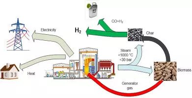 Схема преобразования биомассы в электричество и водород с выделением тепла.