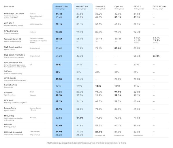 Тесты Gemini 3.1 Flash-Lite
