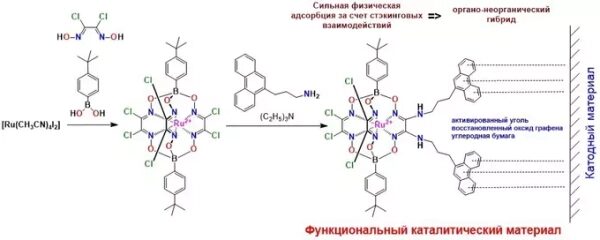 Схема синтеза функционального каталитического материала с орггано-неорганическим гибридом.