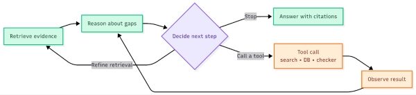 Цикл управления агентным RAG: Получение доказательств → Анализ пробелов → Определение следующего шага → Ответ с использованием ссылок или обращение к инструменту